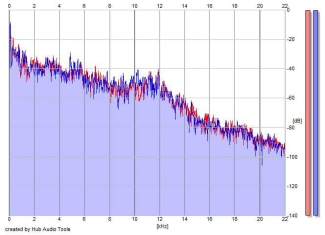 Frequency Analysis