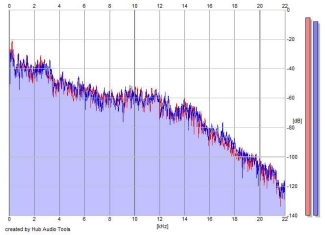 Frequency Analysis