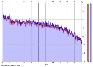 Frequency Analysis