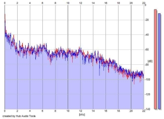 Frequency Analysis