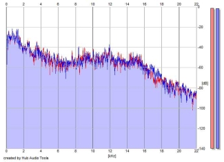 Frequency Analysis