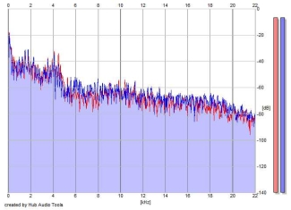 Frequency Analysis