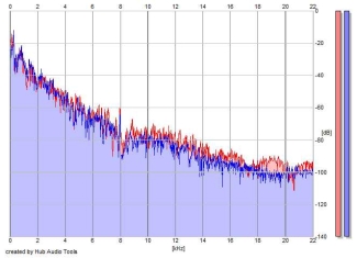 Frequency Analysis