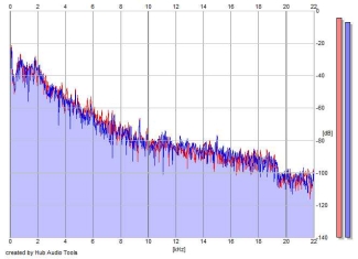 Frequency Analysis