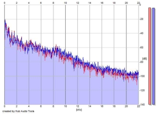 Frequency Analysis