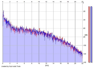 Frequency Analysis