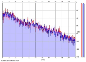 Frequency Analysis