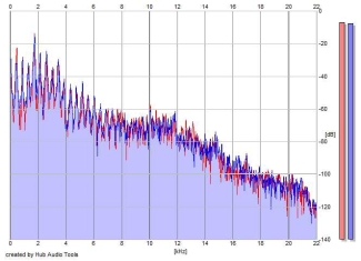 Frequency Analysis