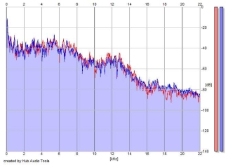 Frequency Analysis