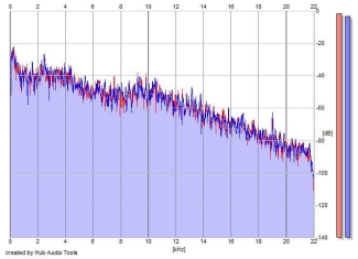 Frequency Analysis