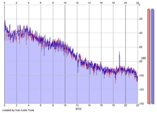 Frequency Analysis