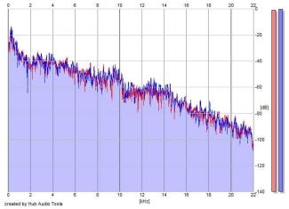 Frequency Analysis