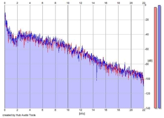 Frequency Analysis