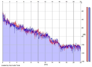 Frequency Analysis