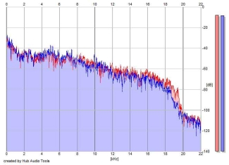 Frequency Analysis