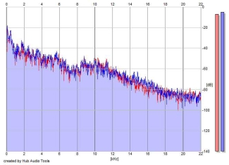 Frequency Analysis
