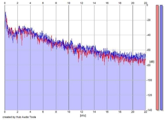 Frequency Analysis