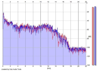 Frequency Analysis