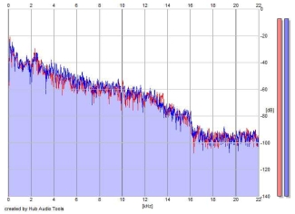 Frequency Analysis