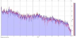 Frequency Analysis