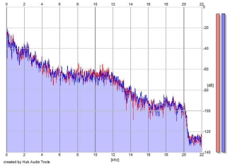 Frequency Analysis