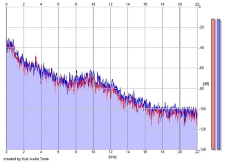 Frequency Analysis