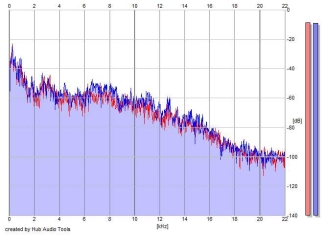 Frequency Analysis