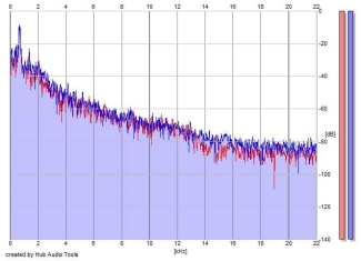 Frequency Analysis