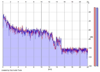 Frequency Analysis