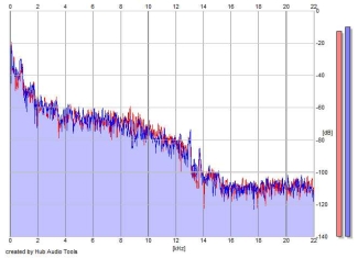 Frequency Analysis