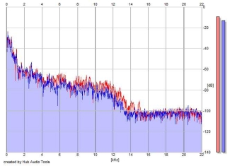 Frequency Analysis