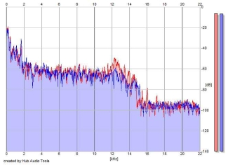 Frequency Analysis