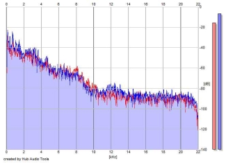Frequency Analysis