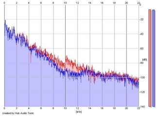 Frequency Analysis