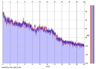 Frequency Analysis