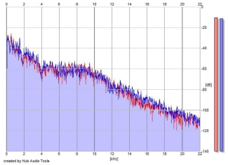 Frequency Analysis