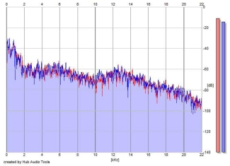 Frequency Analysis